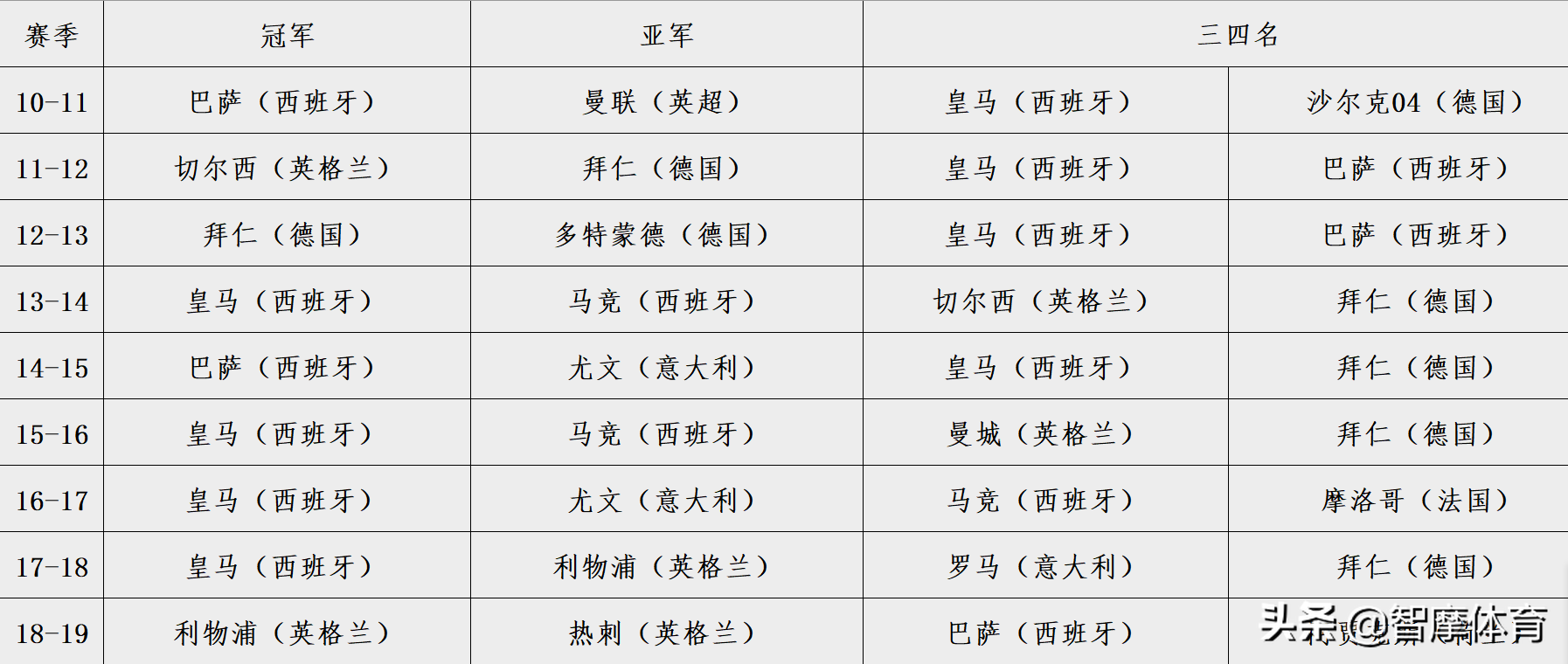 意甲和法甲哪个更强(根据历史欧冠战绩，五大联赛实力排行：西英意德法)