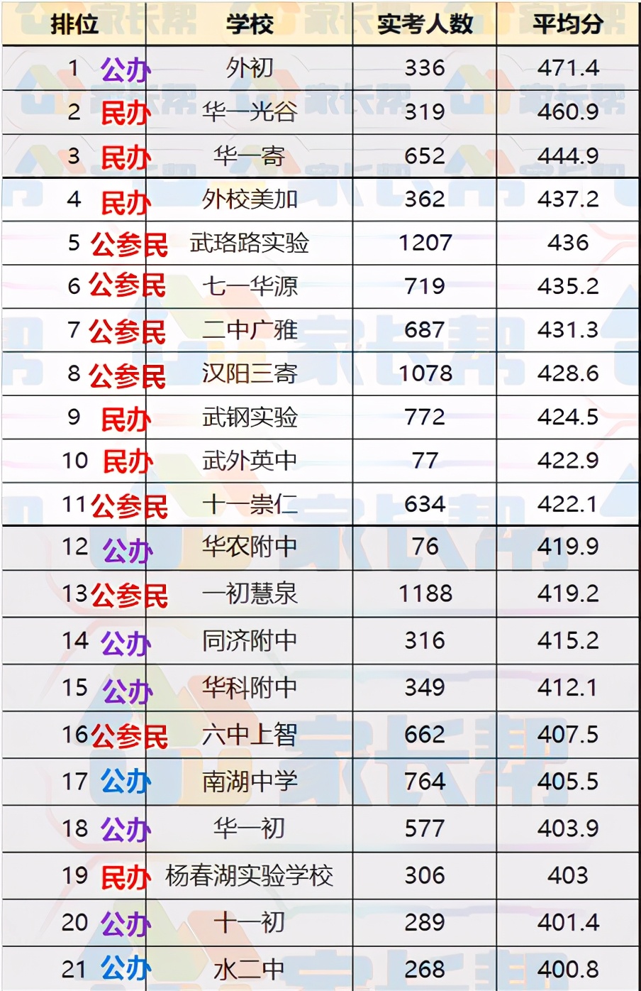 这份网络流传很广的武汉初中70强中考平均分排名，真的可信吗？