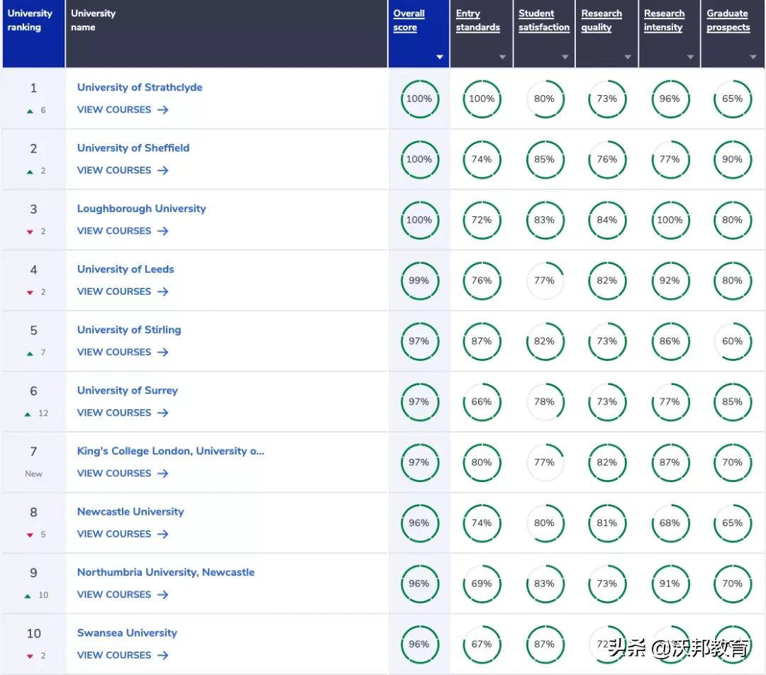 2022年CUG英国大学排名重磅发布！TOP5大洗牌，剑桥连冠被终结
