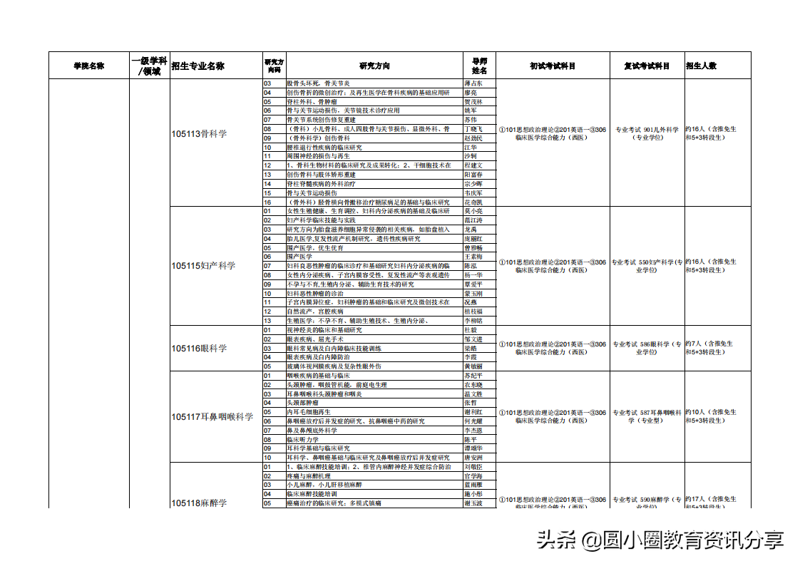 广西医科大学2021年硕士研究生拟招人数、专业目录一览表