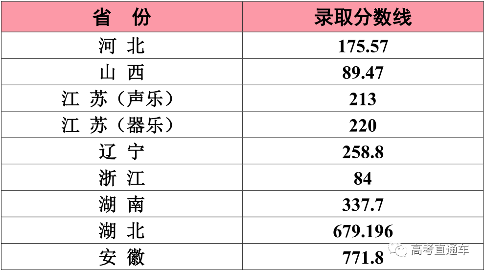考2次都没这么高分！全国52所重点大学各省投档线汇总