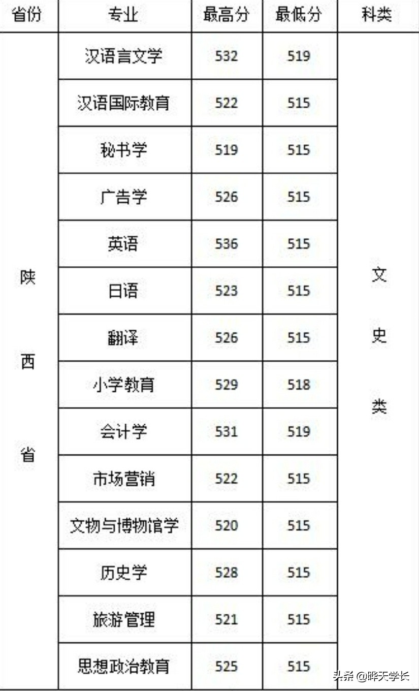 西安文理学院2019年高考陕西，河南两省录取分数线