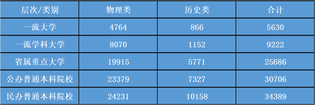 2022届福建考生志愿参考丨新高考首年招生录取数据分析