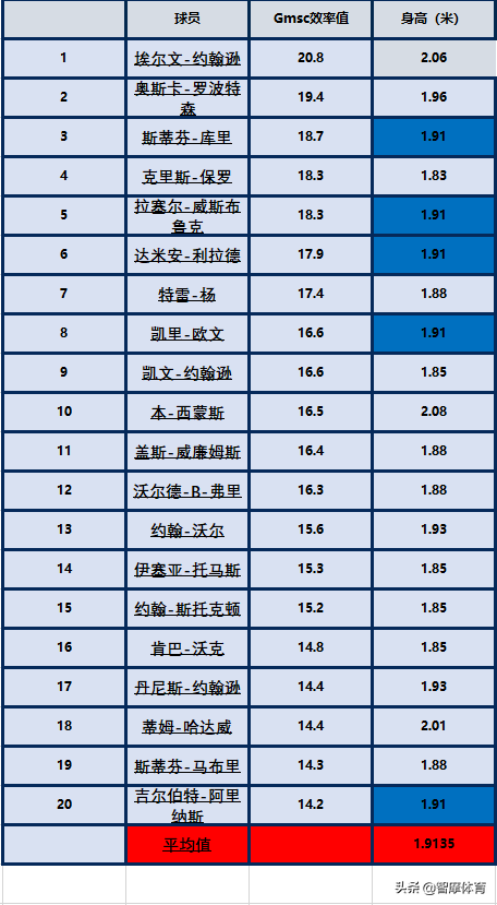 篮球比赛身高要多少(你知道职业篮球赛场上五个位置的最佳身高是多少吗？我来告诉你！)