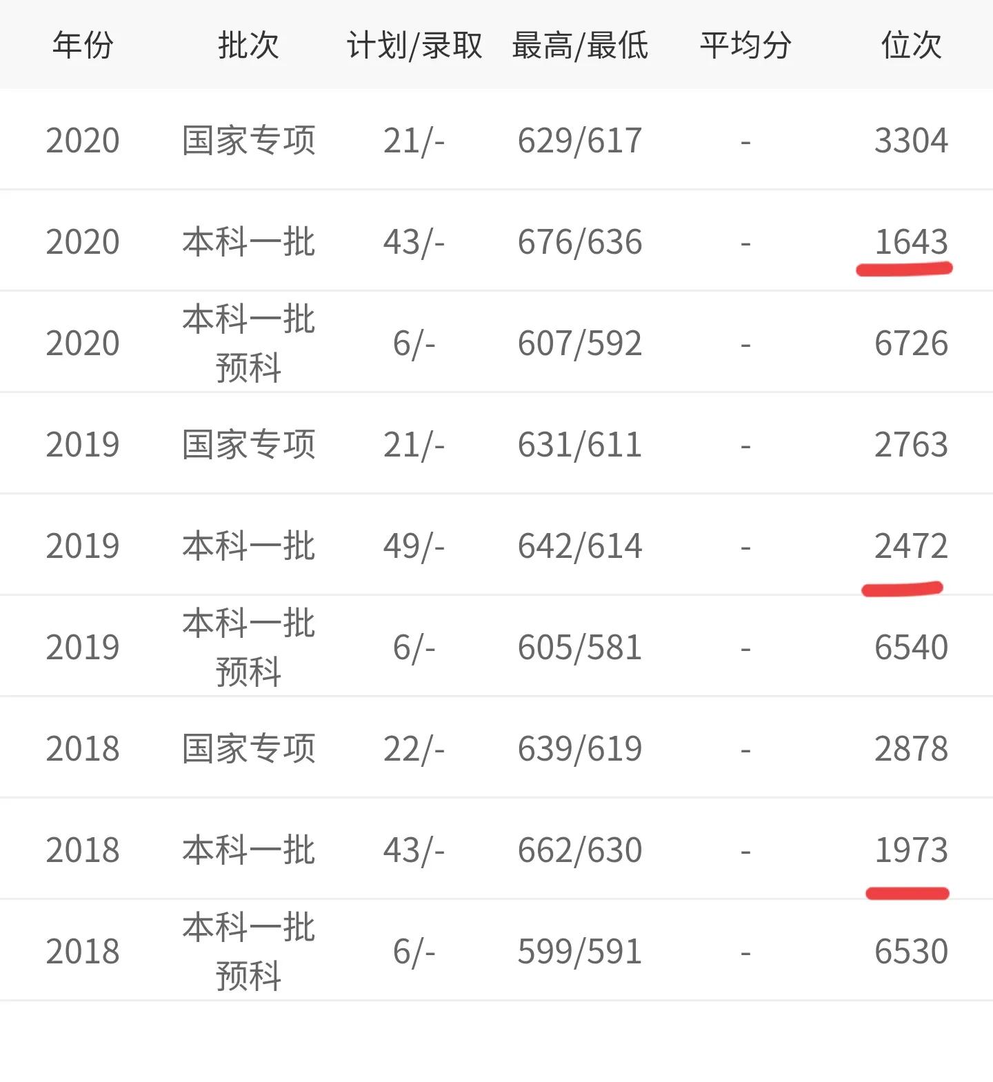 贵州省2021年理工类全省1000-1500名录取院校分数分析