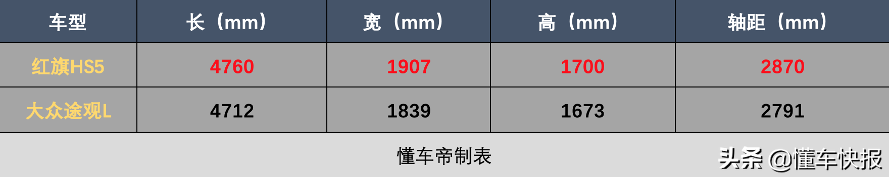 看B级SUV市场谁主沉浮，红旗HS5 VS大众途观L