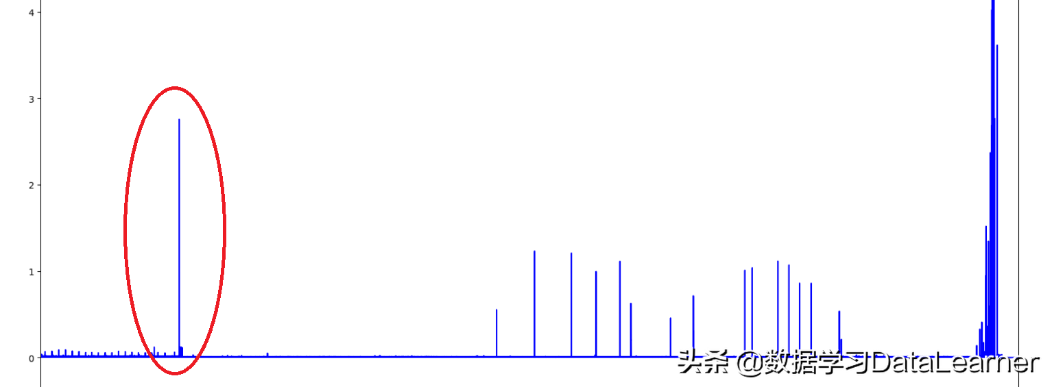 AI系统中（机器学习算法）导致偏差的原因总结