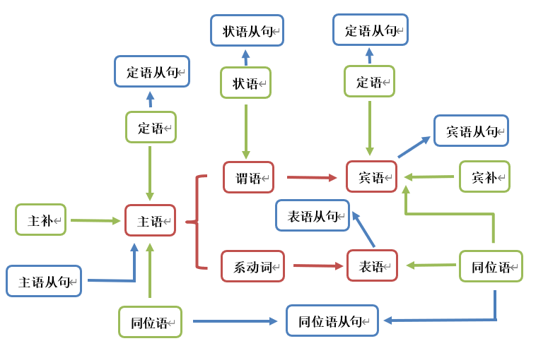 英語語法|句子成分終極流程圖讓你理解90%的句子