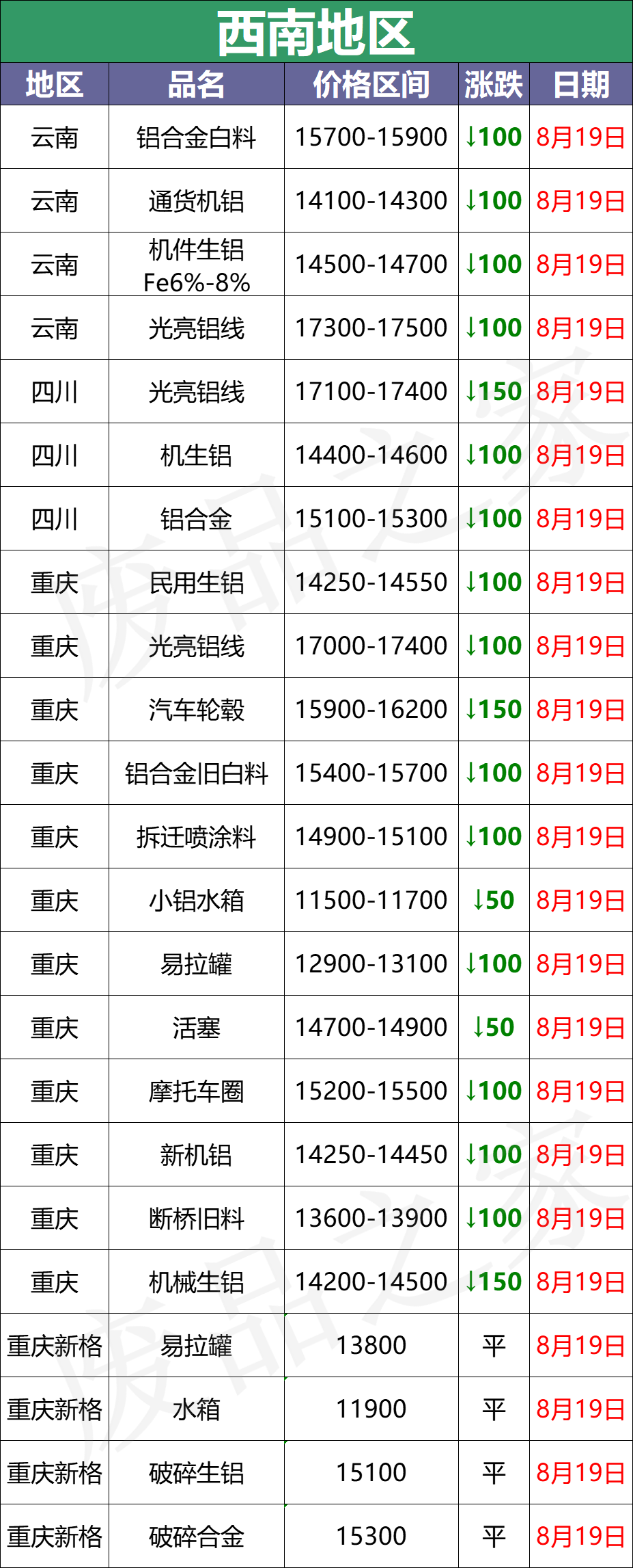 最新8月19日废铝价格汇总（附铝业厂家采购价）