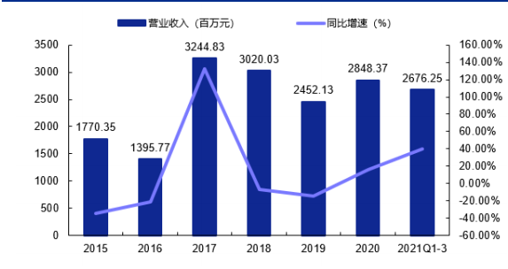 SiC 衬底——产业瓶颈亟待突破，国内厂商加速发展