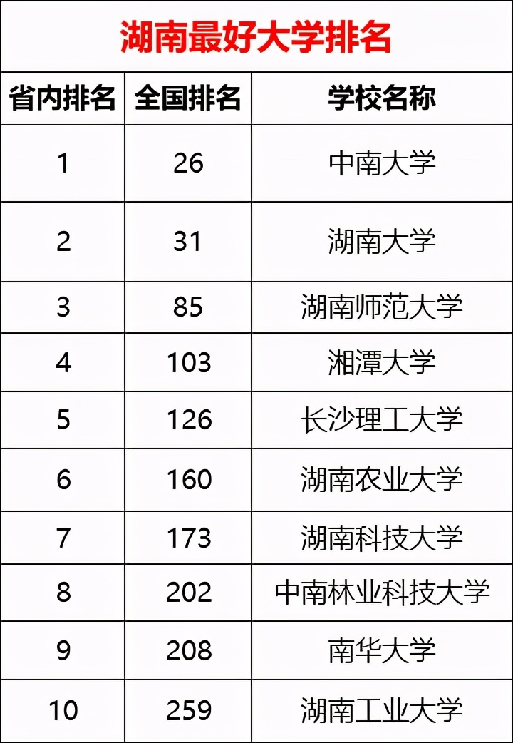 湖南工业大学排名（2021湖南省大学排名前10强）