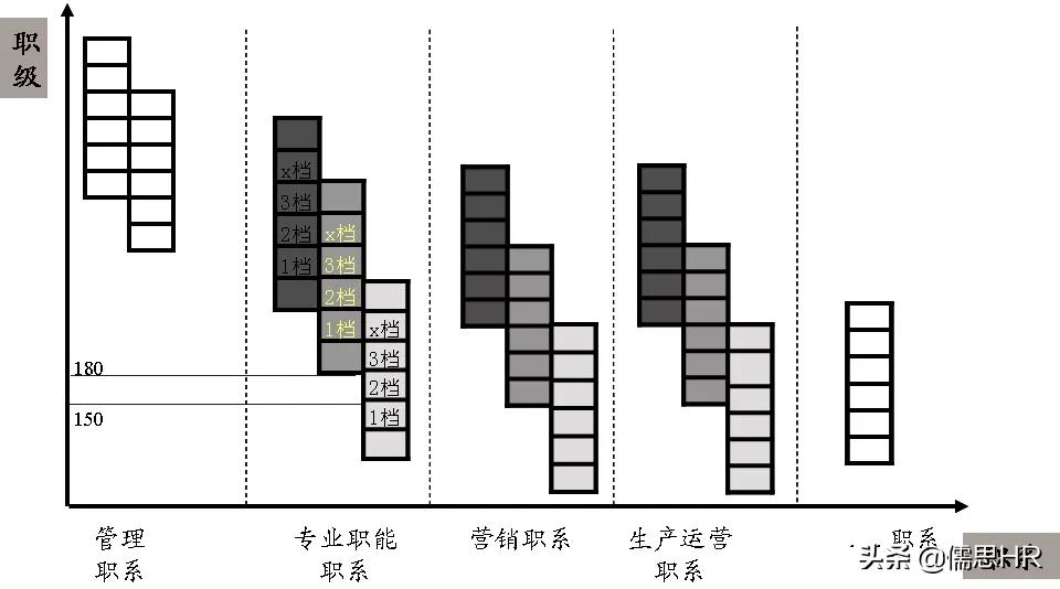 一文详解 职系(岗位序列)、职种、职层、职级、职位、薪等、薪档