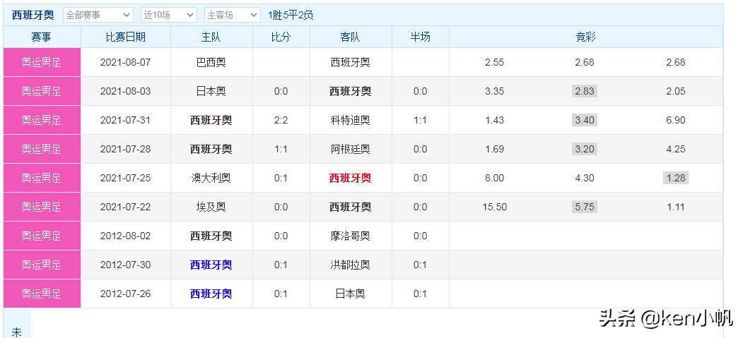 巴西vs西班牙 交手记录(8-7五场赛事分析：实力差距不大，金牌争夺战巴西能否卫冕成功？)