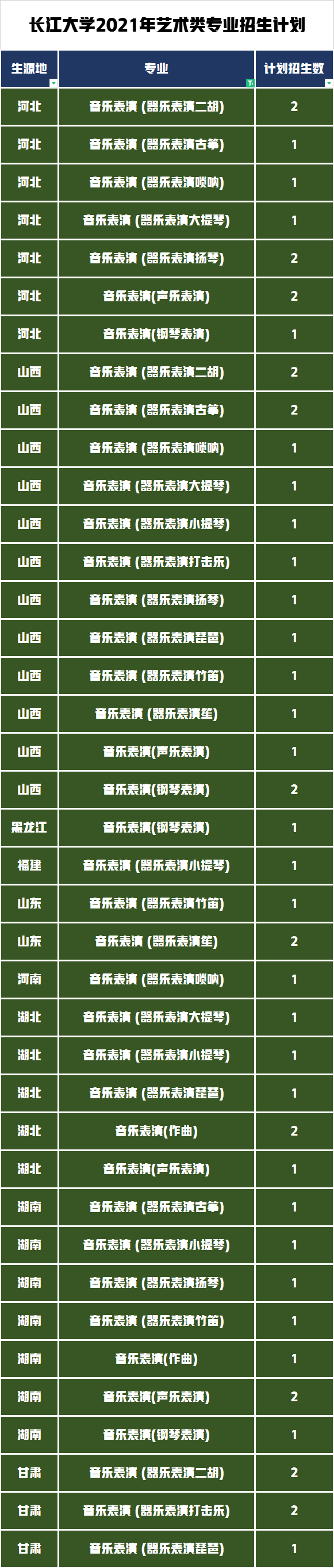 艺术类招生计划695人录取754人，长江大学2021年录取数据分析