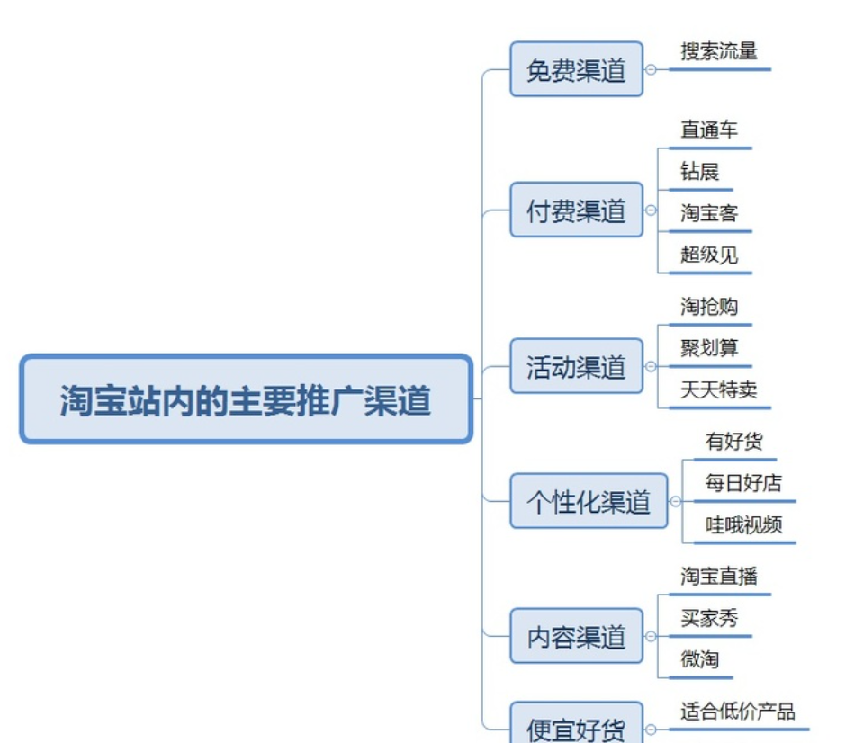 怎么推广网店运营，淘宝店铺前期怎么推广？