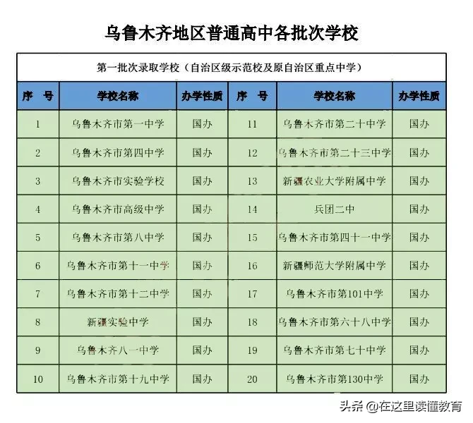 新疆排名前十的高中，乌鲁木齐占七所，这个榜单你认可吗？