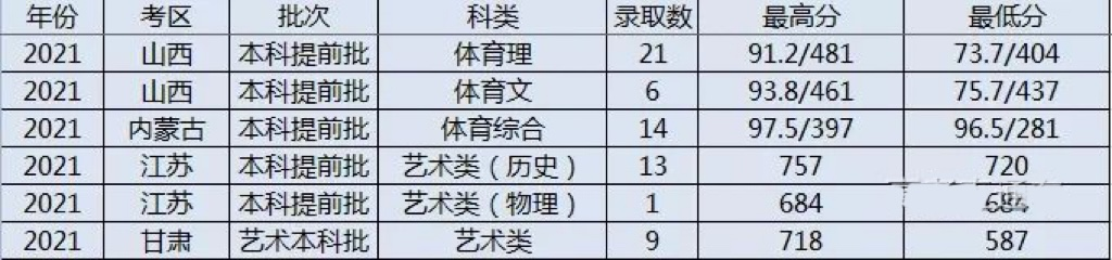 清北复旦等校各省提前批录取分数线出炉，今年没报亏大了