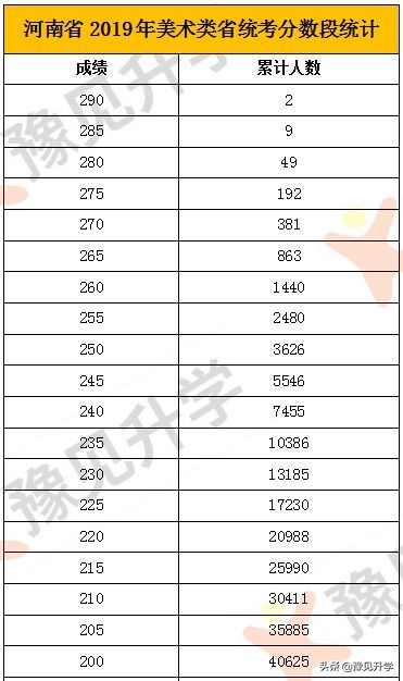 2019年高校表演、播音主持类省统考合格线及分数段统计表！