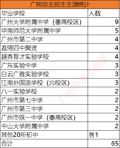 这所初中55人被前8预录取！|广州前8所高中自招情况大分析