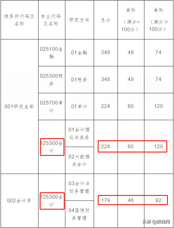 MPAcc择校 | 上海大学、上海国家会计学院招生、录取、学制学费