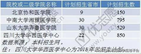 北协和、南湘雅、东齐鲁、西华西，医学院四大天团，实力雄厚
