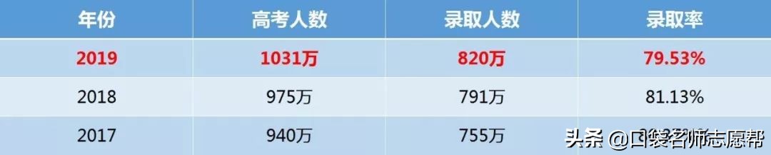 每年百万考生无缘大学！真实案例说明：别让滑档毁掉12年的努力
