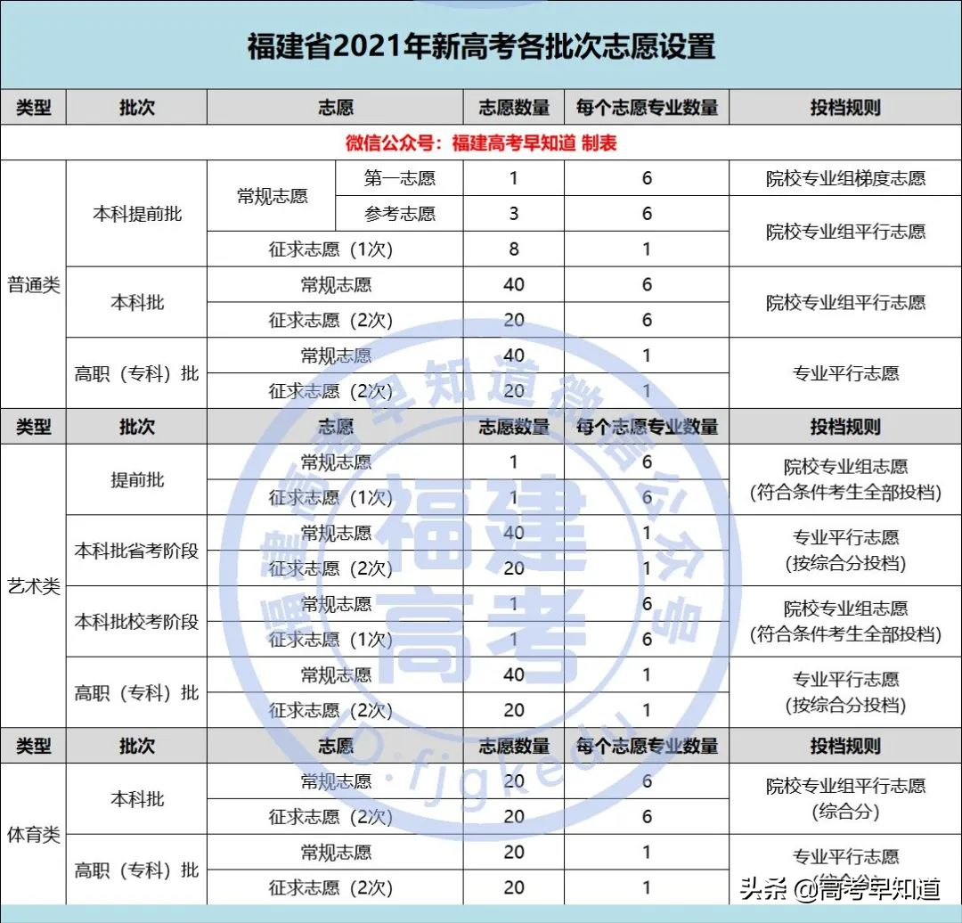 2021年福建高考成绩、各批次最低录取分数线已公布，可查询