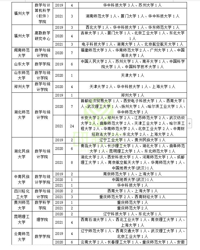 运筹学与控制论专业怎么调剂上岸？一篇文章告诉你