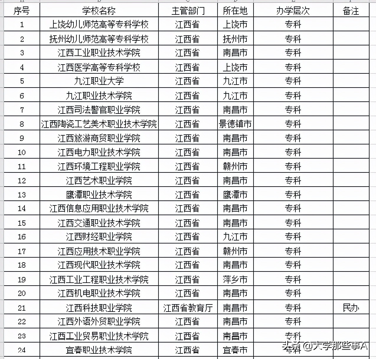 2021年江西省大学排名，南昌大学稳居第一