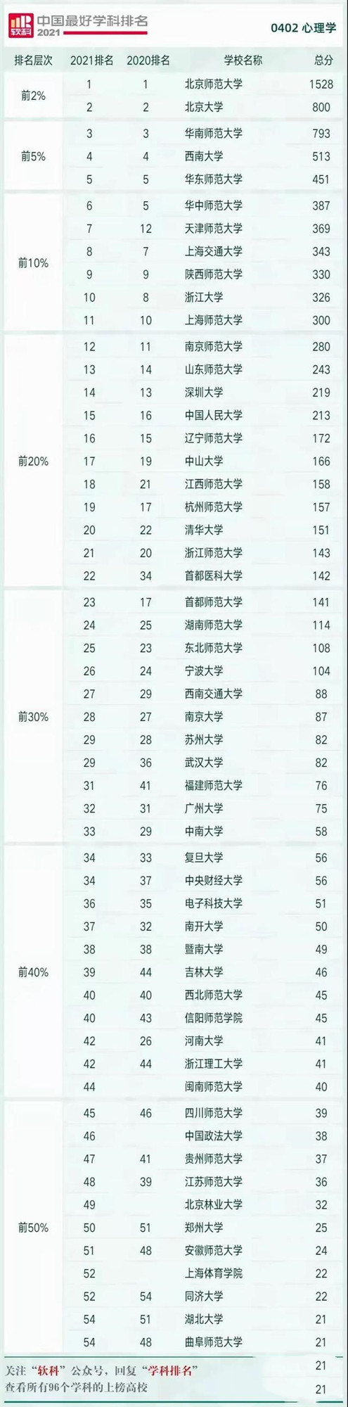 软科发布2021年心理学科排名，北大继续无缘第1，清华名校中垫底