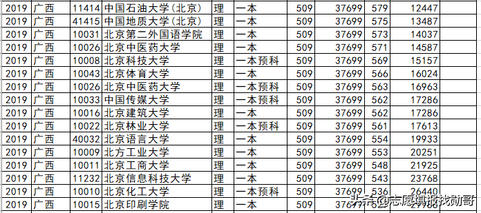 北京高校各省录取分盘点：这6所大学，最适合低分考生，请收藏