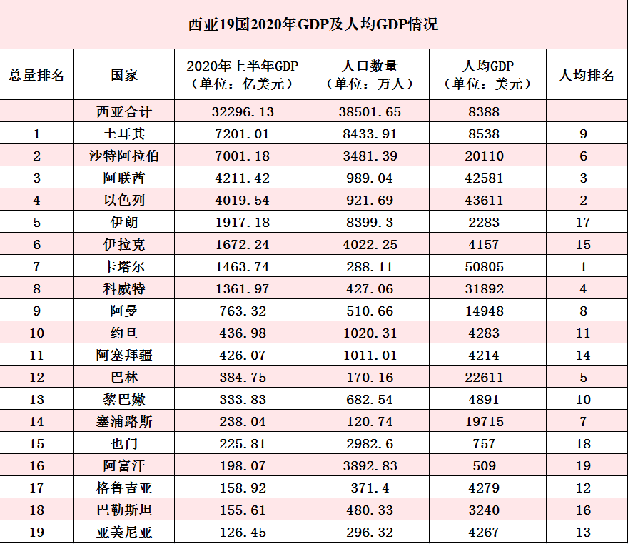 卡塔尔人均gdp(西亚各国最新人均GDP：卡塔尔50000美元领跑，阿富汗500美元垫底)