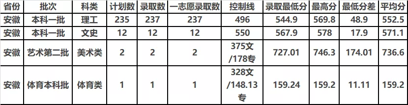 中北大学2019年分省分专业录取分数及统计总览及2020年招生计划