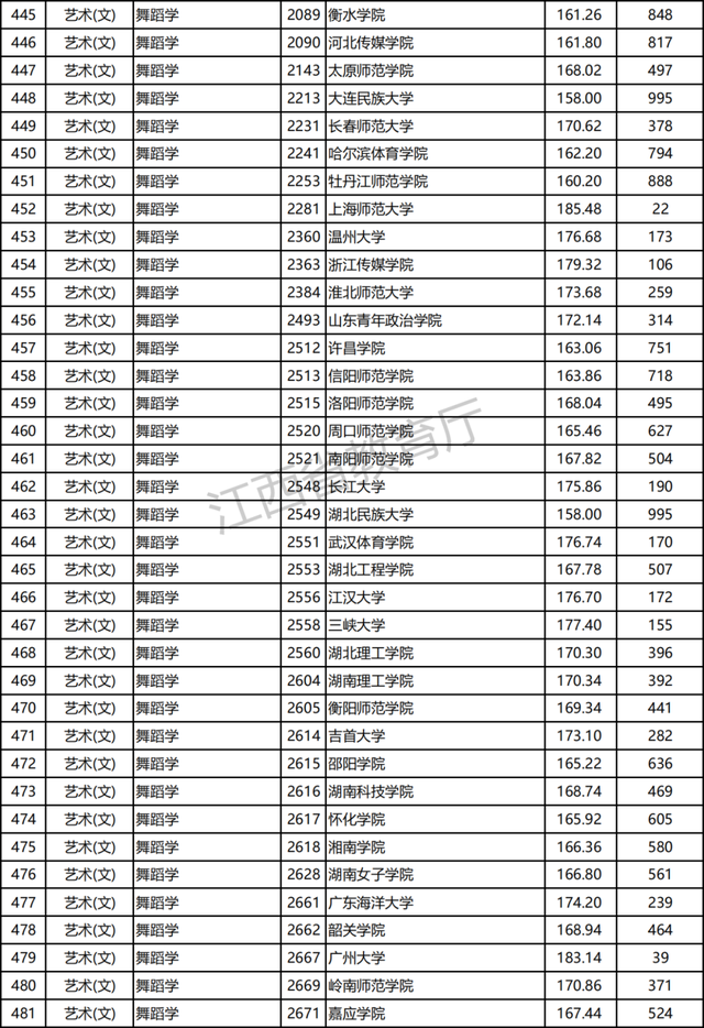 江西2021高招提前批本科艺术类平行志愿投档分及位次公布