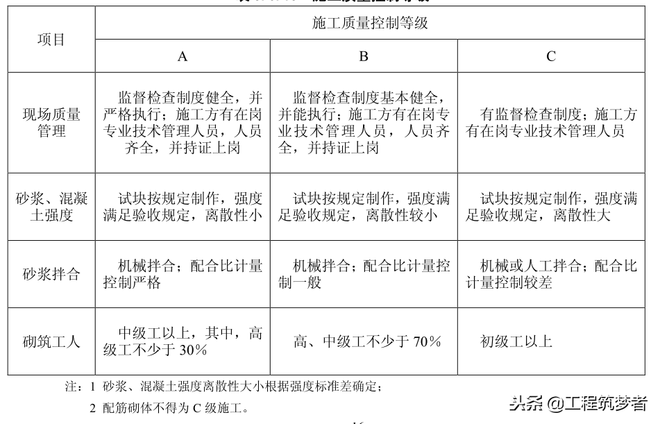 一起学规范，砌体工程篇（两个规范）