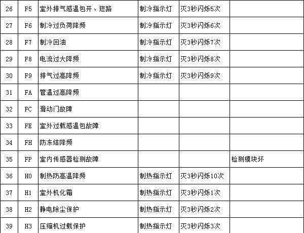 格力空调故障代码大全，说家电维修套路深的，那是因为你不懂这些