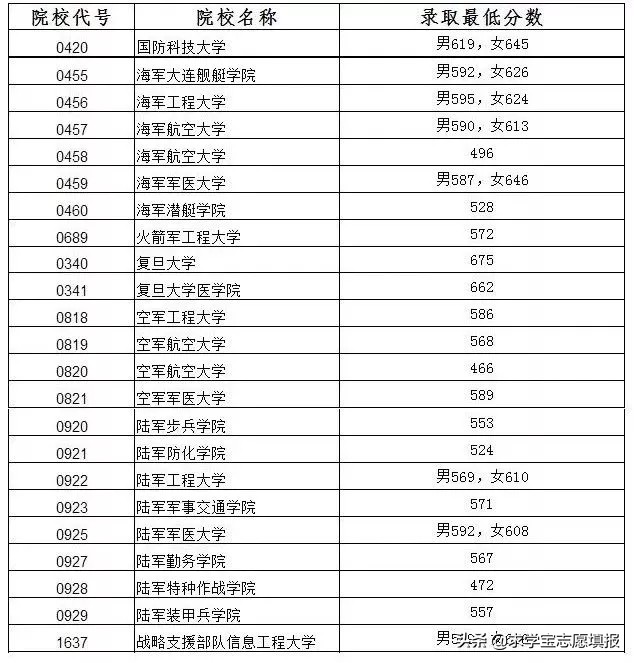 中国最好的军校排名! 附军校报考流程与最新各省录取分数线