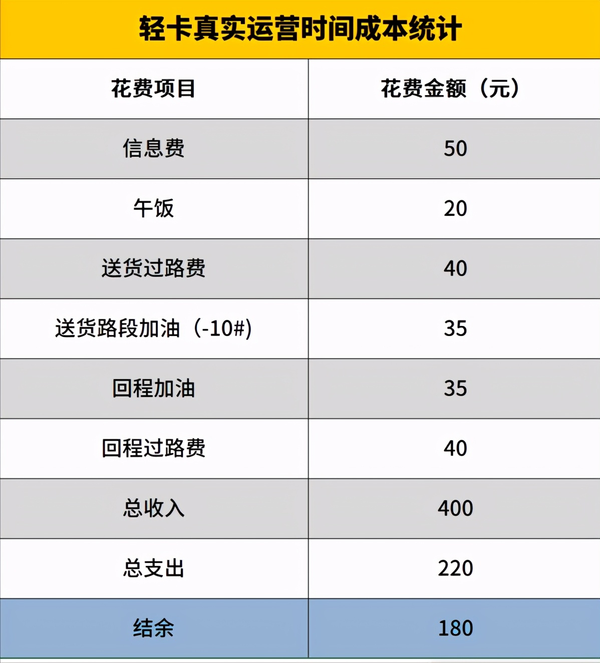 跑一趟轻卡运输要付出多少成本？我们跟着车去看看