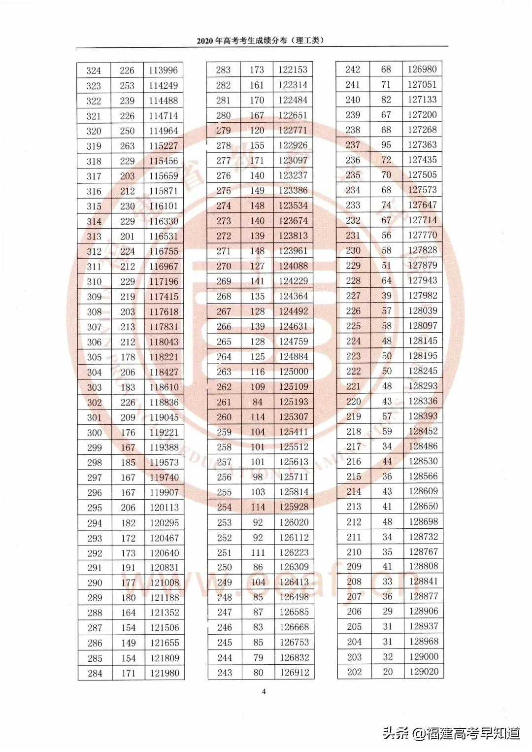 福建高考一分一段表「2020年」