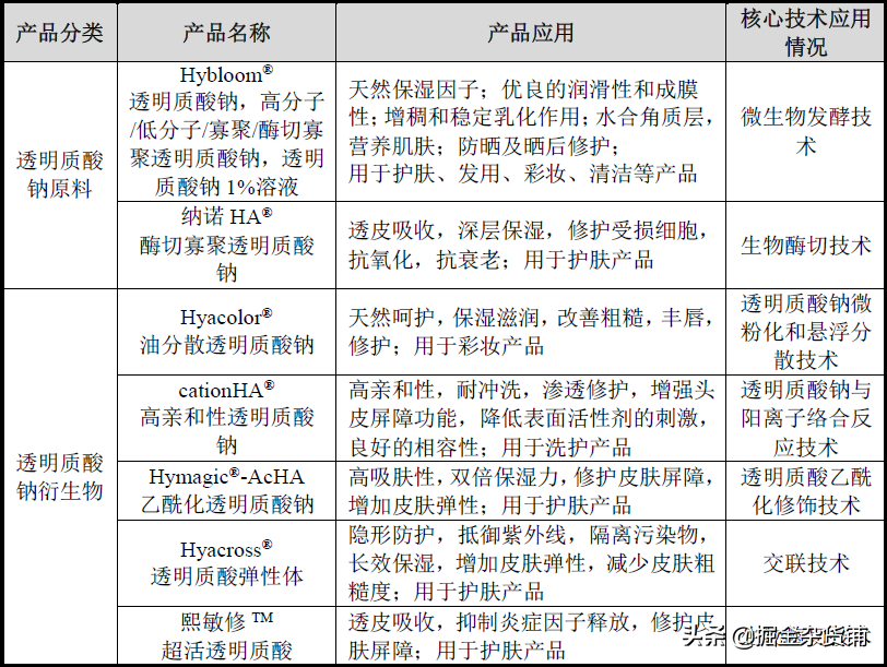 华熙生物上市：售价1万元的玻尿酸，成本只要20元？