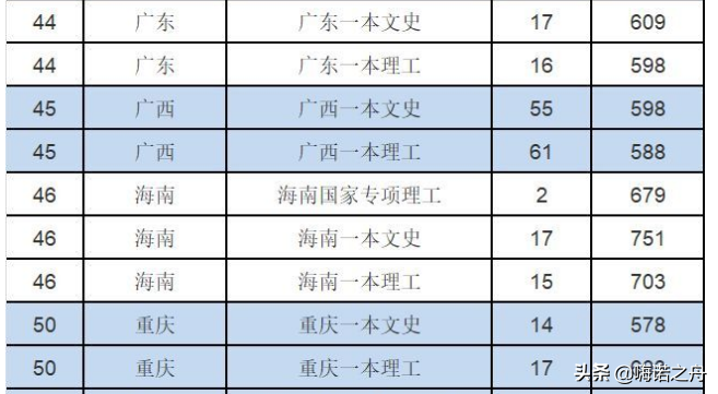 2018年华东政法大学在各省文科、理科录取分数线