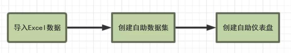 1分钟数据收集，3分钟数据准备，零基础秒变数据可视化老司机