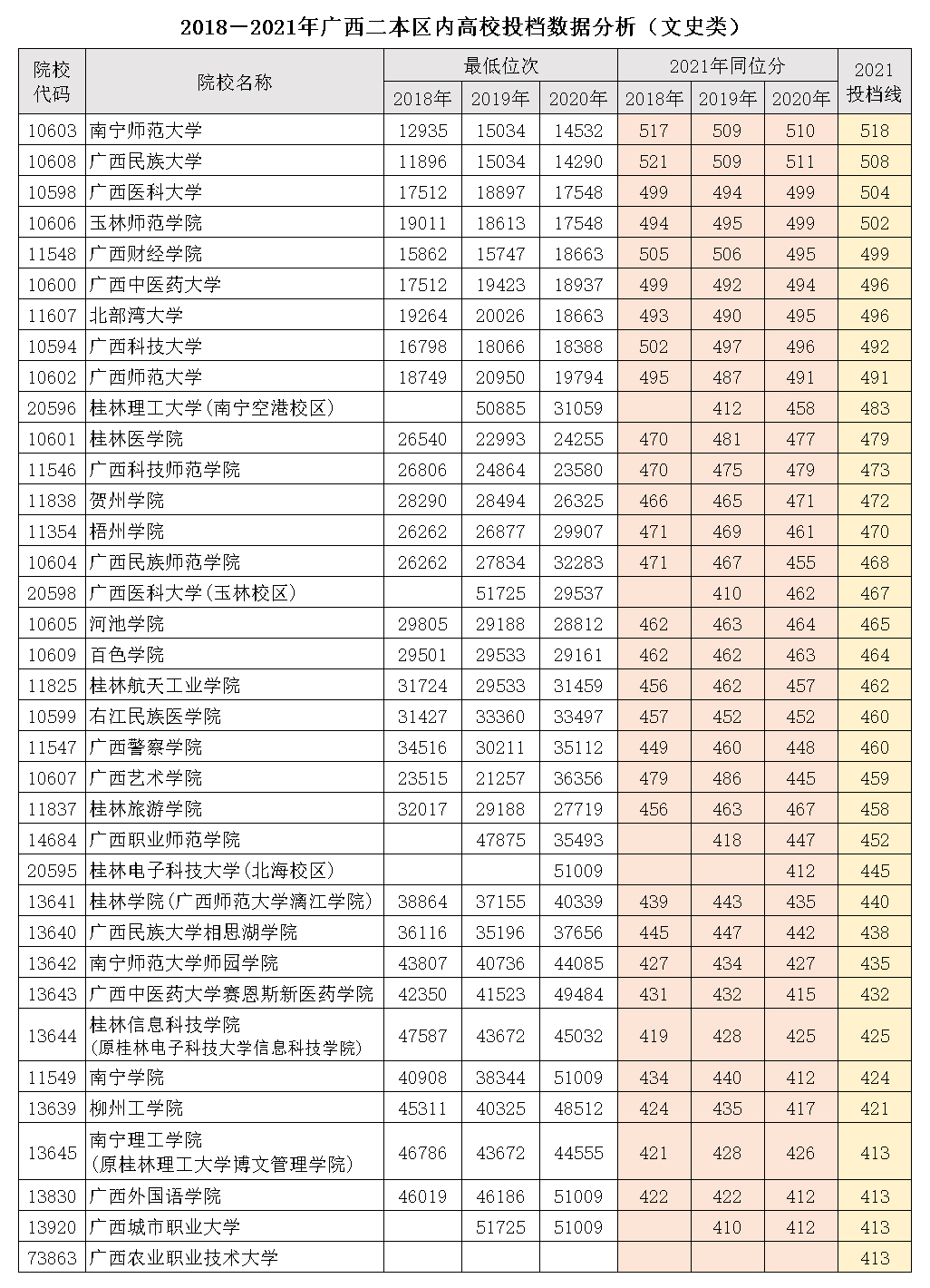 广西二本：30多所区内高校分数线分析，比往年高还是低？