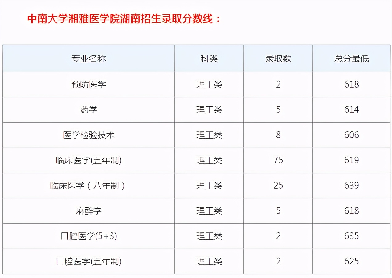 医学院中的“四大天王”，有3个都已改名换姓，想报考的别弄错了