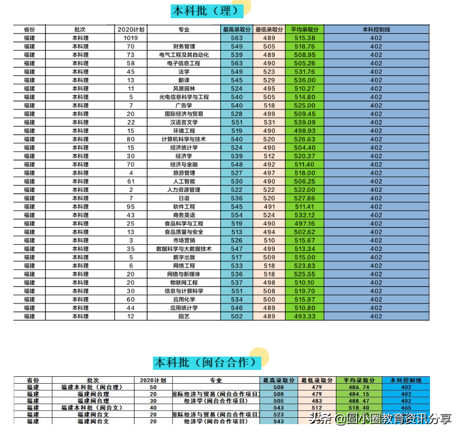 多少分能上闽师？闽南师范大学2020年在福建省分专业录取分数