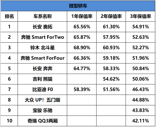 「2019汽车保值率排行榜」，这台车简直“无敌”
