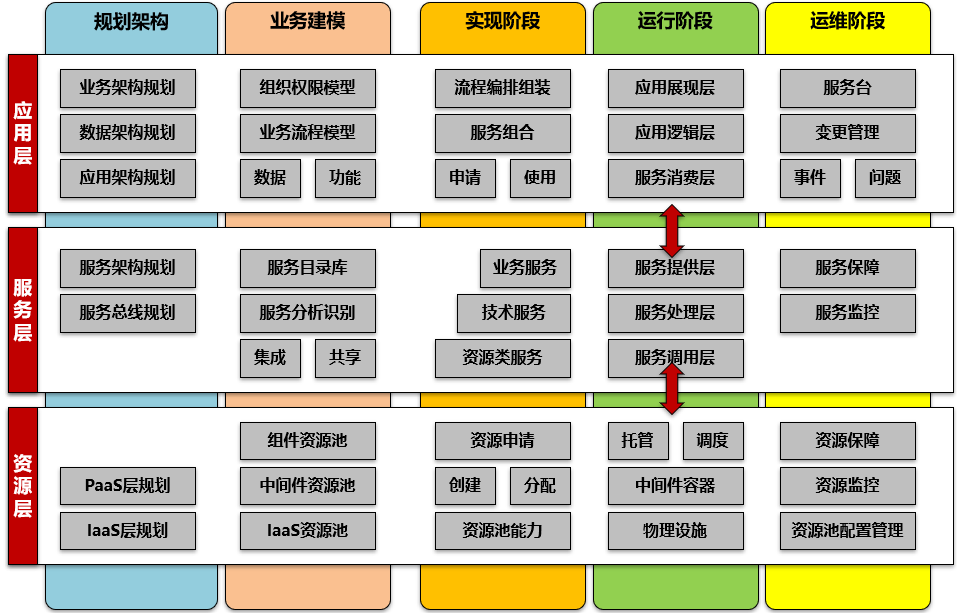 从企业架构到信息化规划，从现状调研到架构设计的核心逻辑