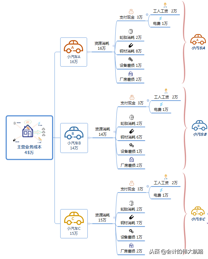 老会计教你搞定成本结转，就是这么简单粗暴！（做账基础篇2）