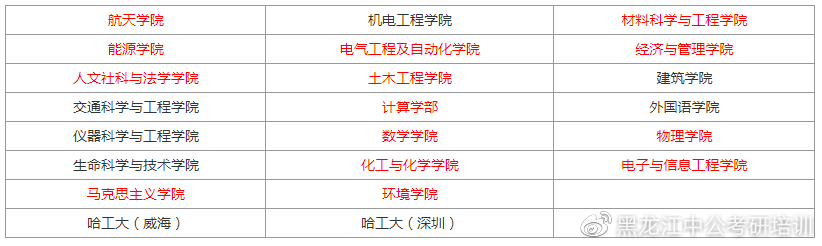 哈尔滨工业大学公布招生目录！考试科目、参考书均有更改
