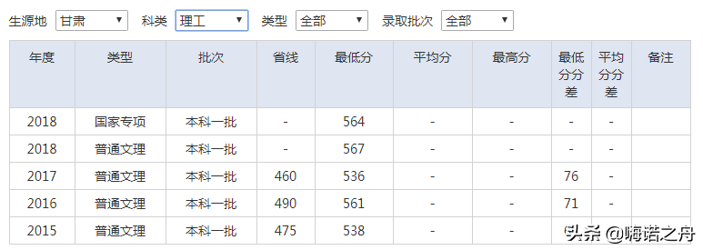 2015-2018年南京审计大学在各省文科、理科录取分数线